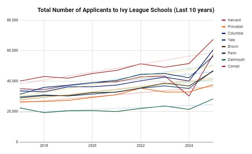 Total number of students applying to Ivy League Schools past 10 years